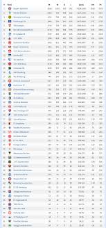 Bundesliga statistics, standings, fixtures, results and other statistical analysis. All Time Bundesliga Table Imgur