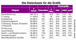 Wer Verdient Wie Viel Im It Bereich Karriere A Z Gehalt De