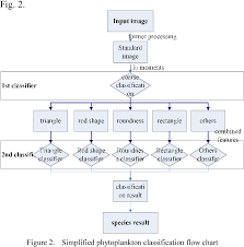 marine phytoplankton recognition using hybrid classification