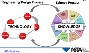 A company might call you in and ask you to solve the problem of the company losing money. Menu Home Dmca Copyright Privacy Policy Contact Sitemap Wednesday December 31 2014 Engineering Design Process Example Tricia Shelton On Twitter Final Q In Ngss The Engineering Mechanical Engineerin Read More December 31 2014 No