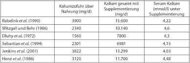 Ernährungspyramide für dialysepatienten drei leicht. Kalium Vertraglichkeit