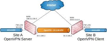 I created vpn servers on a digitalocean server, an amazon web services instance and a scaleway server. Pfsense Configuration Recipes Openvpn Site To Site Configuration Example With Shared Key Pfsense Documentation