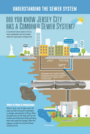Combined Sewer System Jersey City Make It Green