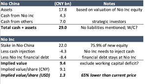 Nio Update Restructuring Deal Implies Max 1 3 Share Of Adr Value Nyse Nio Seeking Alpha