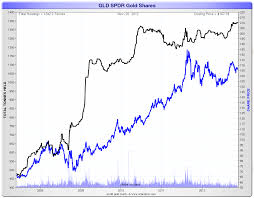 Gld Etf Chart December 2019