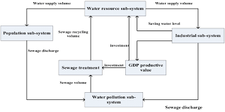 Flow Chart Of The Dynamic System Index Forecasting For