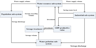 flow chart of the dynamic system index forecasting for