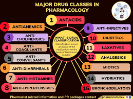Image result for Medication Categories