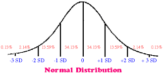 Normal Distribution Educational Research Basics By Del Siegle