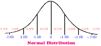 normal distribution educational research basics by del siegle