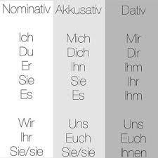 Tagchen leute, mal ne frage irgendwie bekomme ich es nicht hin akkusativ also wen ? Nominativ Akkusativ Und Dativ German Grammar German Language Learning German Language