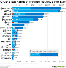 Spend money to make (a little) money. Binance Upbit Top Most Profitable Crypto Exchange List At Over 3 4 Million A Day Economics Infograp Bitcoin Market Cryptocurrency Cryptocurrency Trading