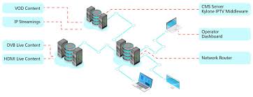 878 tv tuner circuit products are offered for sale by suppliers on alibaba.com, of which other pcb & pcba accounts for 1%. Tbs Iptv Solution