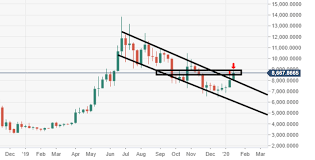 The charting technique under which candlesticks operate are candlestick charts and the candlesticks firstly came up in the 18th century. Bitcoin Price Analysis Btc Usd Daily Candle Presents A Risk Of Reversal Forex Crunch