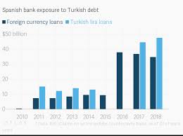 spanish bank exposure to turkish debt