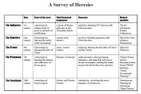 Picture Showing A Survey Of Modern Heresies A Twisted
