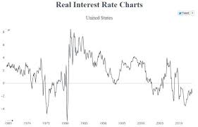 Real Interest Rates And Future Chaos Investing Com