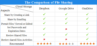 Comparison Dropbox Vs Google Drive Vs Onedrive