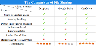 comparison dropbox vs google drive vs onedrive