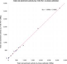 4:41 nuclear security & safeguards education portal 46 841 просмотр. Detector Linearity Linear Regression Line Dotted Of Total Vial Download Scientific Diagram