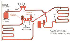Nitrogen Flushing Of Air Conditioning And Refrigeration Systems Best Editable Construction Qhse Documentation Portal