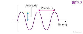 The amplitude of a periodic variable is a measure of its change in a single period (such as time or spatial period). Amplitude Definition Period Frequency And Characteristics Of Sound Wave