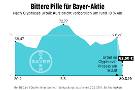 Vergleichen sie alle kennzahlen von bayer mit denen anderer aktien der branche pharma. Roundup Verbot In Los Angeles Neuer Glyphosat Schock Fur Bayer Wirtschaft Bild De