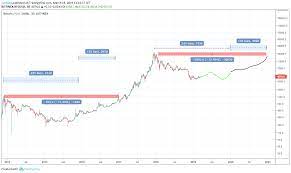 Tradingbeasts predicts that the average price of bitcoin will dip in 2020, then make an impressive recovery and double by 2023. Btc Bitcoin Price Prediction 2019 2020 5 Years Updated 04 15 2019 Btc Usd On A Breakdown Coin News Telegraph