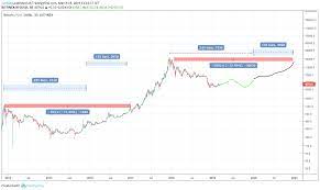 His predictions last year were also quite useful. Btc Bitcoin Price Prediction 2019 2020 5 Years Updated 04 15 2019 Btc Usd On A Breakdown Coin News Telegraph