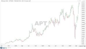 Find the latest afterpay ltd (aftpf) stock quote, history, news and other vital information to help you with your stock trading and investing. Afterpay Share Price Hits All Time High Asx Apt