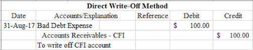 Prepaid water & electricity 100 current liabilities: Bad Debt Overview Example Bad Debt Expense Journal Entries