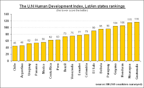 Ikn The Un Human Development Index Latams Rankings
