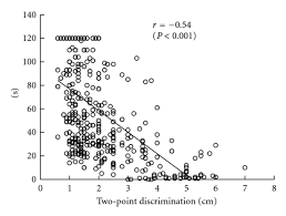Jun 14, 2021 · heran mamo 6/14/2021. Relation Between Standing Time On One Leg And Two Point Discrimination Download Scientific Diagram