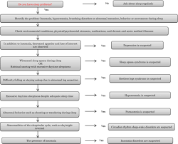 Sleep Disorders In The Elderly Diagnosis And Management Suzuki 2017 Journal Of General And Family Medicine Wiley Online Library