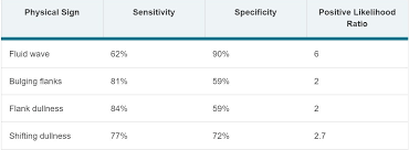 Image result for Shifting Dullness Test