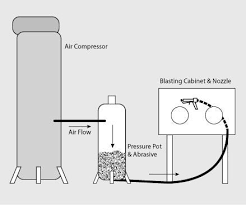 To do so, your compressor needs to have the right air volume. Sandblasting Pressure Pot Non Clog Pipe 4 Steps Instructables