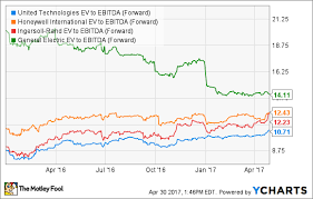 The Key Takeaways From United Technologies Earnings The