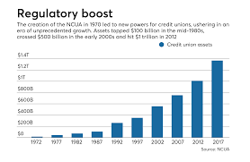 This fact leads many people to talk about credit unions and banks as if the two were synonymous. Credit Unions Vs Banks How We Got Here Paymentssource American Banker