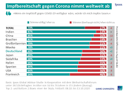 „in der aktuellen infektionswelle kommt es darauf an, möglichst viele. Corona Zwei Drittel Der Deutschen Wollen Sich Impfen Lassen Aber Nur Jeder Vierte Sofort Ipsos