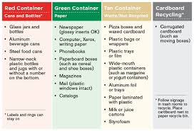 Campus Recycling Chart Goucher College