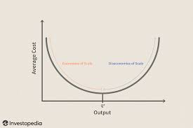 Diseconomies Of Scale Definition