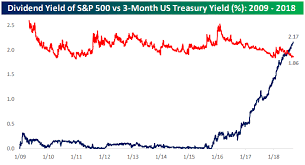 The s&p 500 index is a basket of 500 large us stocks, weighted by market cap, and is the most widely followed. Ust Yields Vs S P 500 Dividend Yields Seeking Alpha
