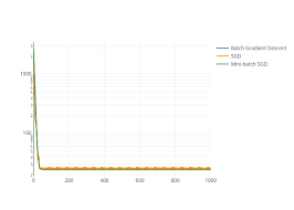 Batch Gradient Descent Sgd Mini Batch Sgd Line Chart
