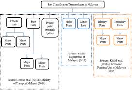 Konsortium pelabuhan kemaman sdn bhd. The Sustainable Port Classification Framework For Enhancing The Port Coordination System Sciencedirect
