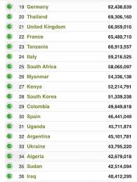 शायद आपको भारत,चीन, usa और भी बहुत सारे देशों कि population के बारे में पता होगा, लेकिन शायद आपको pakistan ki jansankhya kitni hai इसके बारे में नहीं पता होगा । Ayesha Alu 233 Momalek Ki Abadi Ka List Facebook