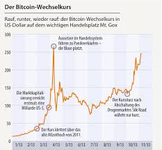 In diesem ratgeber was kosten bitcoins? Warum Immer Mehr Leute Bitcoins Schurfen Und Nur Wenige Dabei Reich Werden C T Magazin