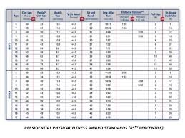 President S Physical Fitness Test Requirements Fitness And
