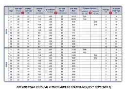 president s physical fitness test requirements fitness and