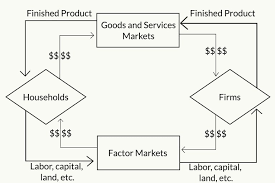 The Circular Flow Model Of The Economy