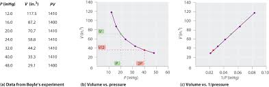 The ideal gas law formula states that pressure multiplied by volume is equal to moles times the universal gas constant times temperature. Relationships Among Pressure Temperature Volume And Amount